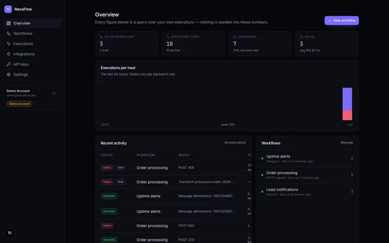 Developer dashboard with executions and success rate