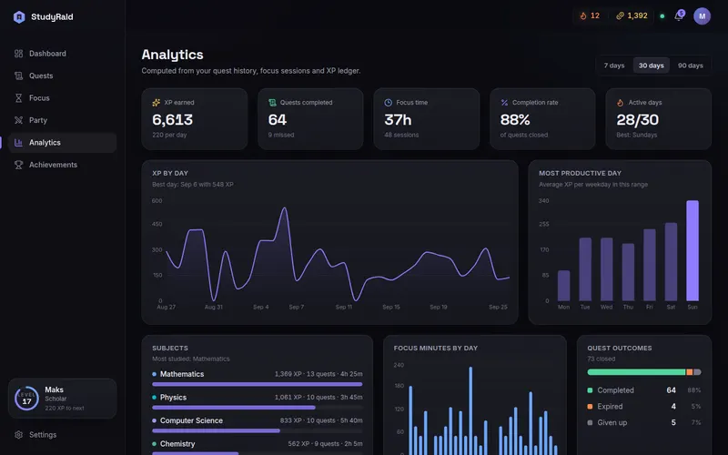 Analytics: XP by day, best weekday, subjects, outcomes and an activity heatmap